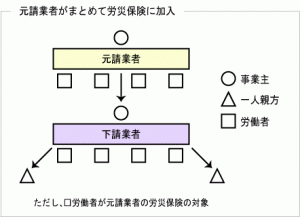 建設業の現場労災保険の仕組み