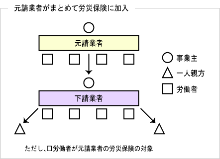 建設業の現場労災保険の仕組み